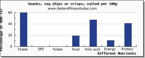 chart to show highest folate, dfe in folic acid in chips per 100g